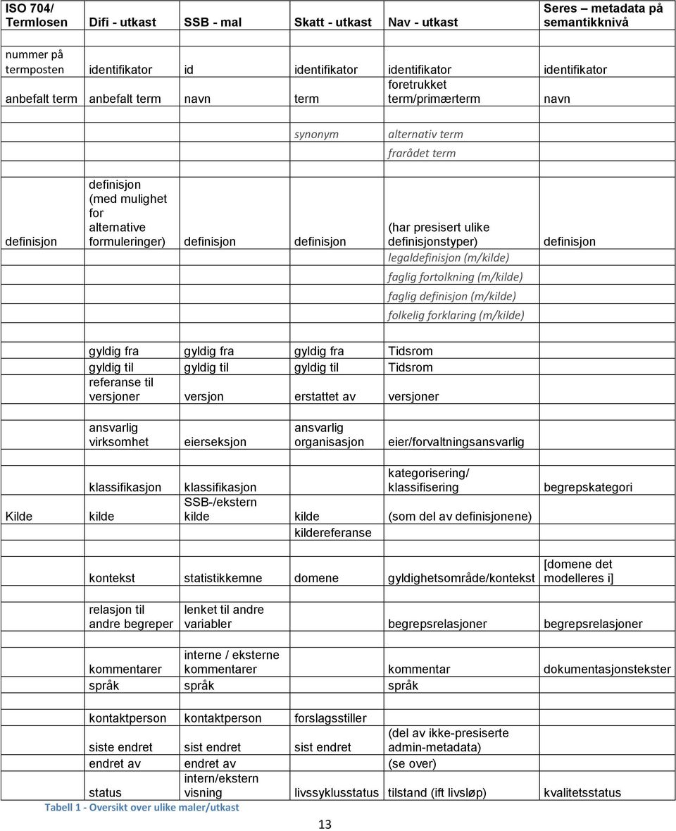 presisert ulike definisjonstyper) legaldefinisjon (m/kilde) faglig fortolkning (m/kilde) faglig definisjon (m/kilde) folkelig forklaring (m/kilde) definisjon gyldig fra gyldig fra gyldig fra Tidsrom