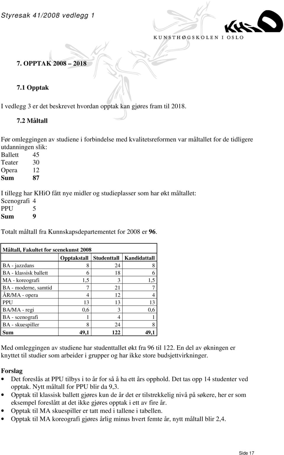 2 Måltall Før omleggingen av studiene i forbindelse med kvalitetsreformen var måltallet for de tidligere utdanningen slik: Ballett 45 Teater 30 Opera 12 Sum 87 I tillegg har KHiO fått nye midler og