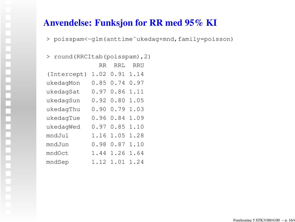round(rrcitab(poisspam),2) RR RRL RRU (Intercept) 1.02 0.91 1.14 ukedagmon 0.85 0.74 0.97 ukedagsat 0.97 0.