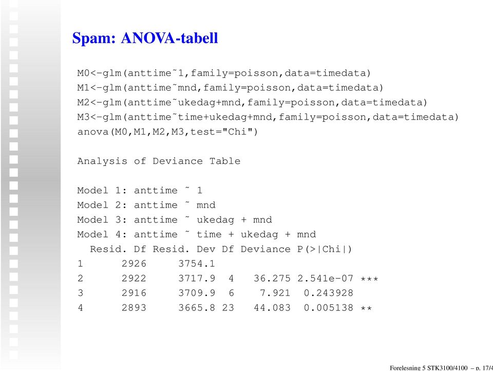 ukedag+mnd,family=poisson,data=timedata) M3<-glm(anttime time+ukedag+mnd,family=poisson,data=timedata) anova(m0,m1,m2,m3,test="chi") Analysis of