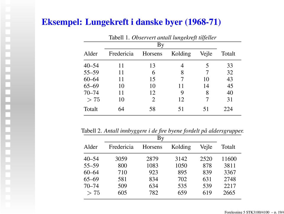 10 10 11 14 45 70 74 11 12 9 8 40 > 75 10 2 12 7 31 Totalt 64 58 51 51 224 Tabell 2. Antall innbyggere i de fire byene fordelt på aldersgrupper.