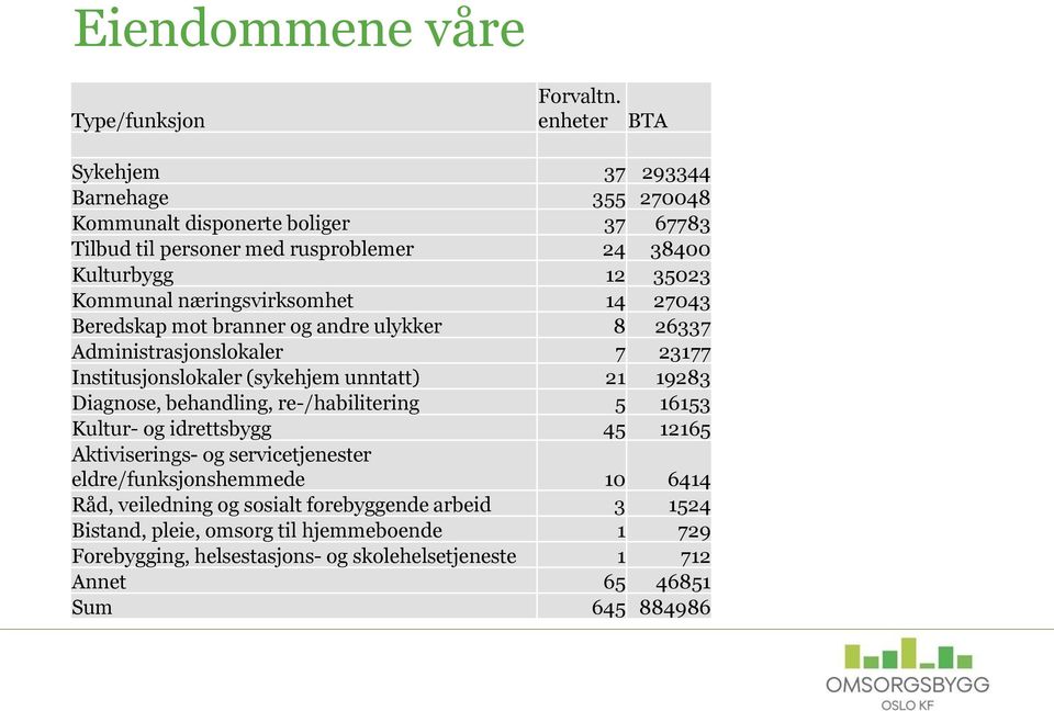 næringsvirksomhet 14 27043 Beredskap mot branner og andre ulykker 8 26337 Administrasjonslokaler 7 23177 Institusjonslokaler (sykehjem unntatt) 21 19283 Diagnose,