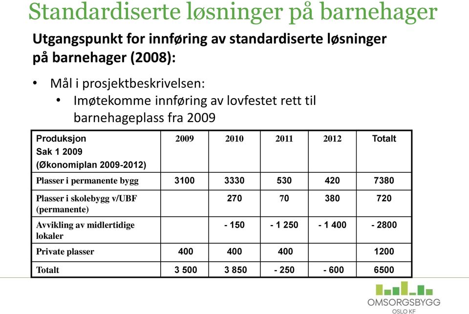 2012 Totalt Plasser i permanente bygg 3100 3330 530 420 7380 Plasser i skolebygg v/ubf (permanente) Avvikling av