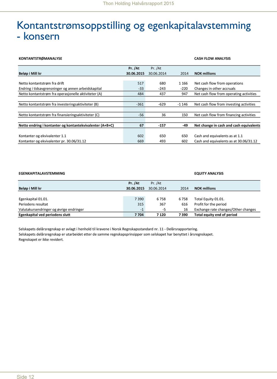 214 214 NOK millions Netto kontantstrøm fra drift 517 68 1 166 Net cash flow from operations Endring i tidsavgrensninger og annen arbeidskapital 33 243 22 Changes in other accruals Netto kontantstrøm