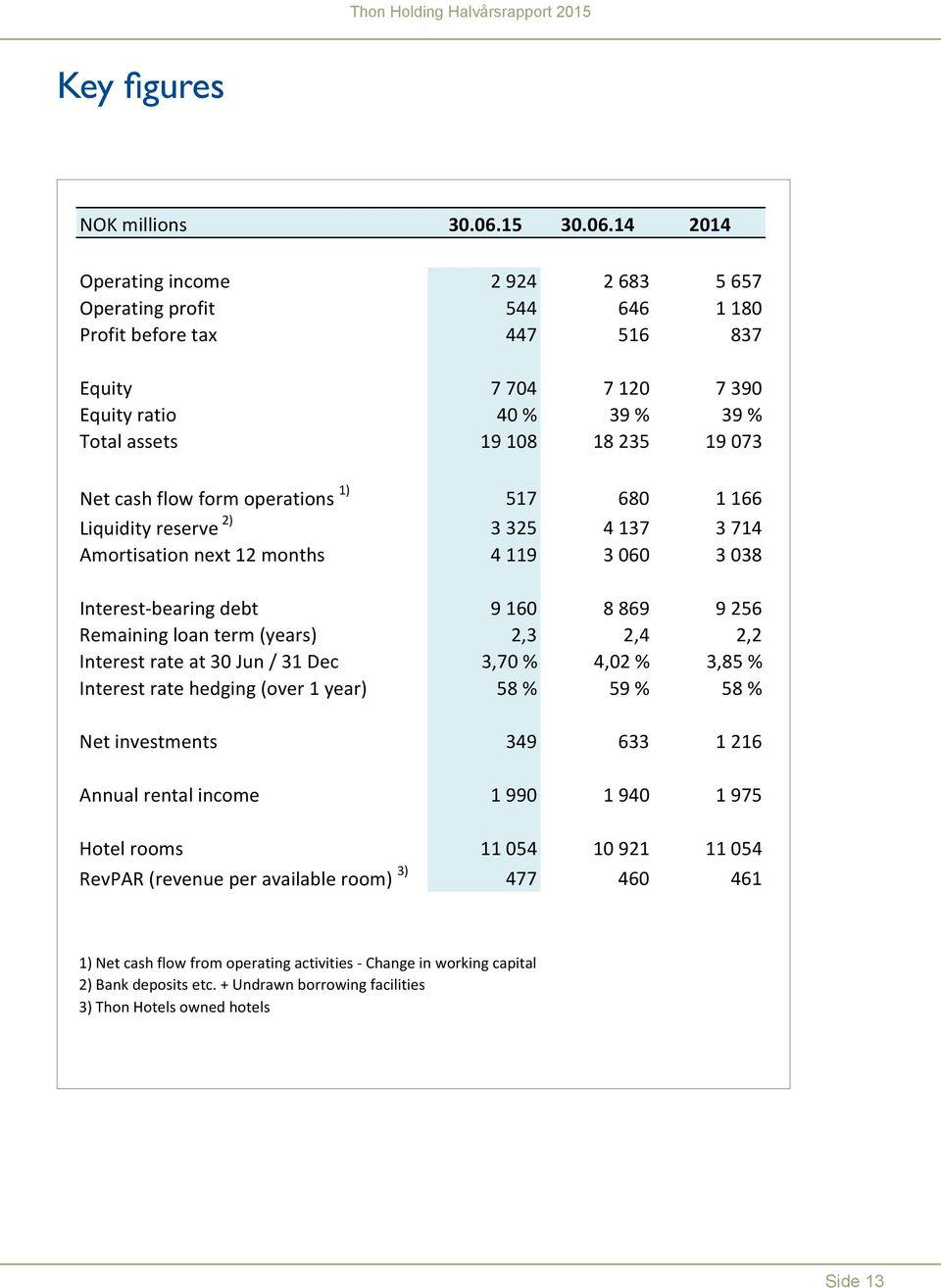 14 214 Operating income 2 924 2 683 5 657 Operating profit 544 646 1 18 Profit before tax 447 516 837 Equity 7 74 7 12 7 39 Equity ratio 4 % 39 % 39 % Total assets 19 18 18 235 19 73 Net cash flow