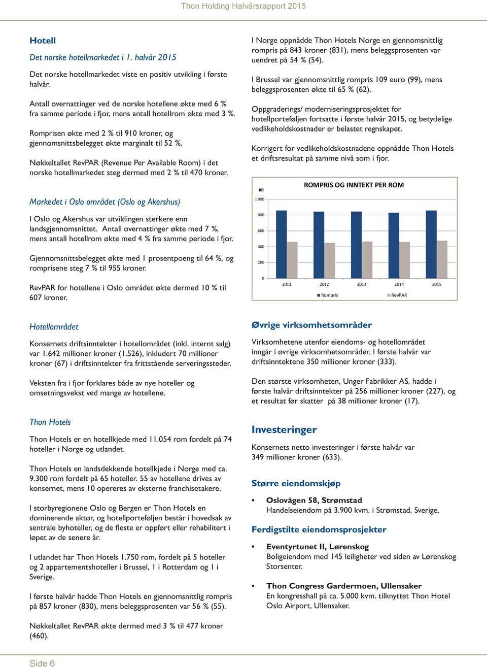 Romprisen økte med 2 % til 91 kroner, og gjennomsnittsbelegget økte marginalt til 52 %, Nøkkeltallet RevPAR (Revenue Per Available Room) i det norske hotellmarkedet steg dermed med 2 % til 47 kroner.