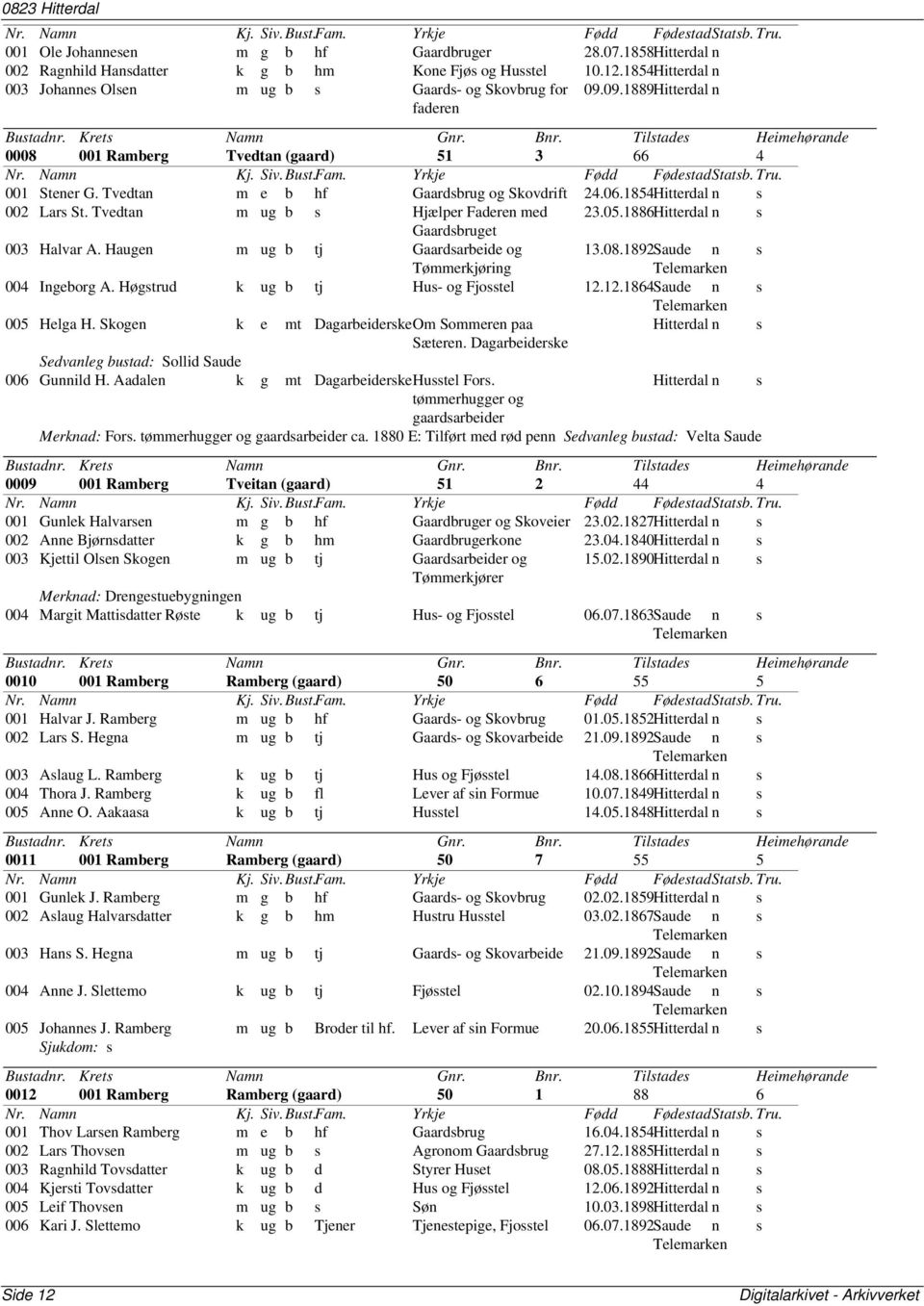 1854Hitterdal n s 002 Lars St. Tvedtan m ug b s Hjælper Faderen med 23.05.1886Hitterdal n s Gaardsbruget 003 Halvar A. Haugen m ug b tj Gaardsarbeide og 13.08.