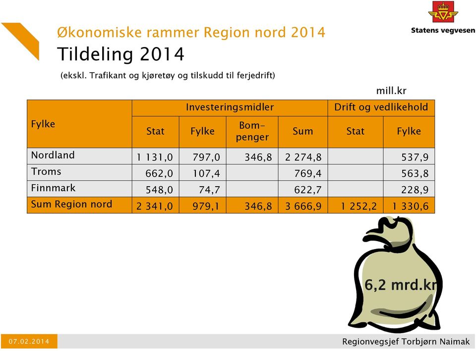 kr Investeringsmidler Drift og vedlikehold Fylke Stat Fylke Bompenger Sum Stat Fylke Nordland 1 131,0