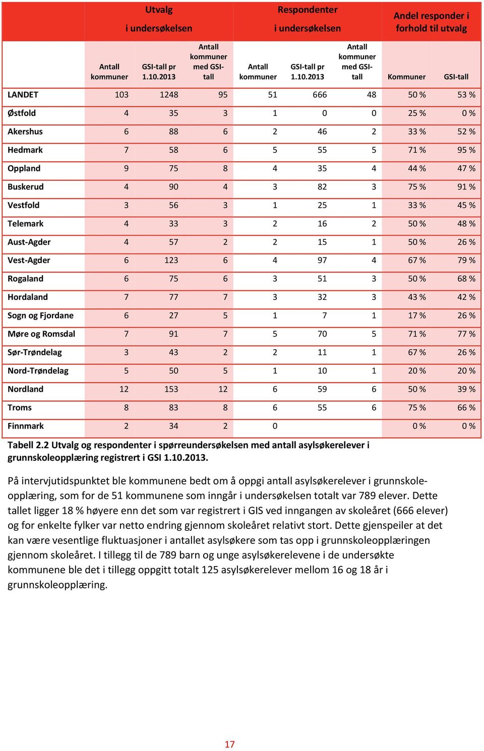 2013 Antall kommuner med GSItall Kommuner GSI tall LANDET 103 1248 95 51 666 48 50 % 53 % Østfold 4 35 3 1 0 0 25 % 0 % Akershus 6 88 6 2 46 2 33 % 52 % Hedmark 7 58 6 5 55 5 71 % 95 % Oppland 9 75 8