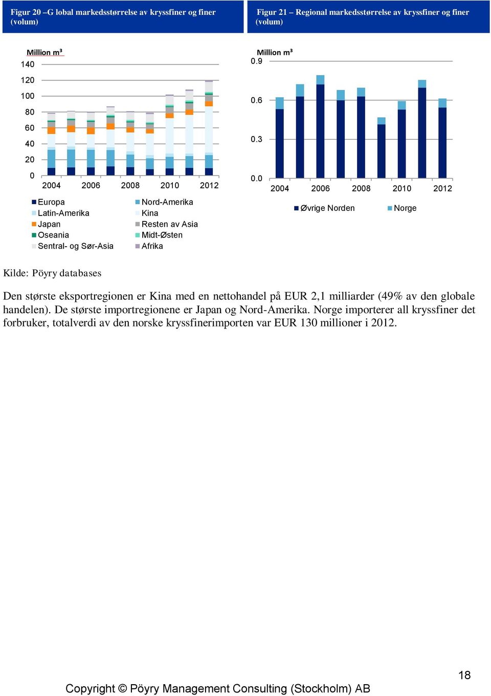 0 2004 2006 2008 2010 2012 Øvrige Norden Norge Kilde: Pöyry databases Den største eksportregionen er Kina med en nettohandel på EUR 2,1 milliarder (49% av den globale