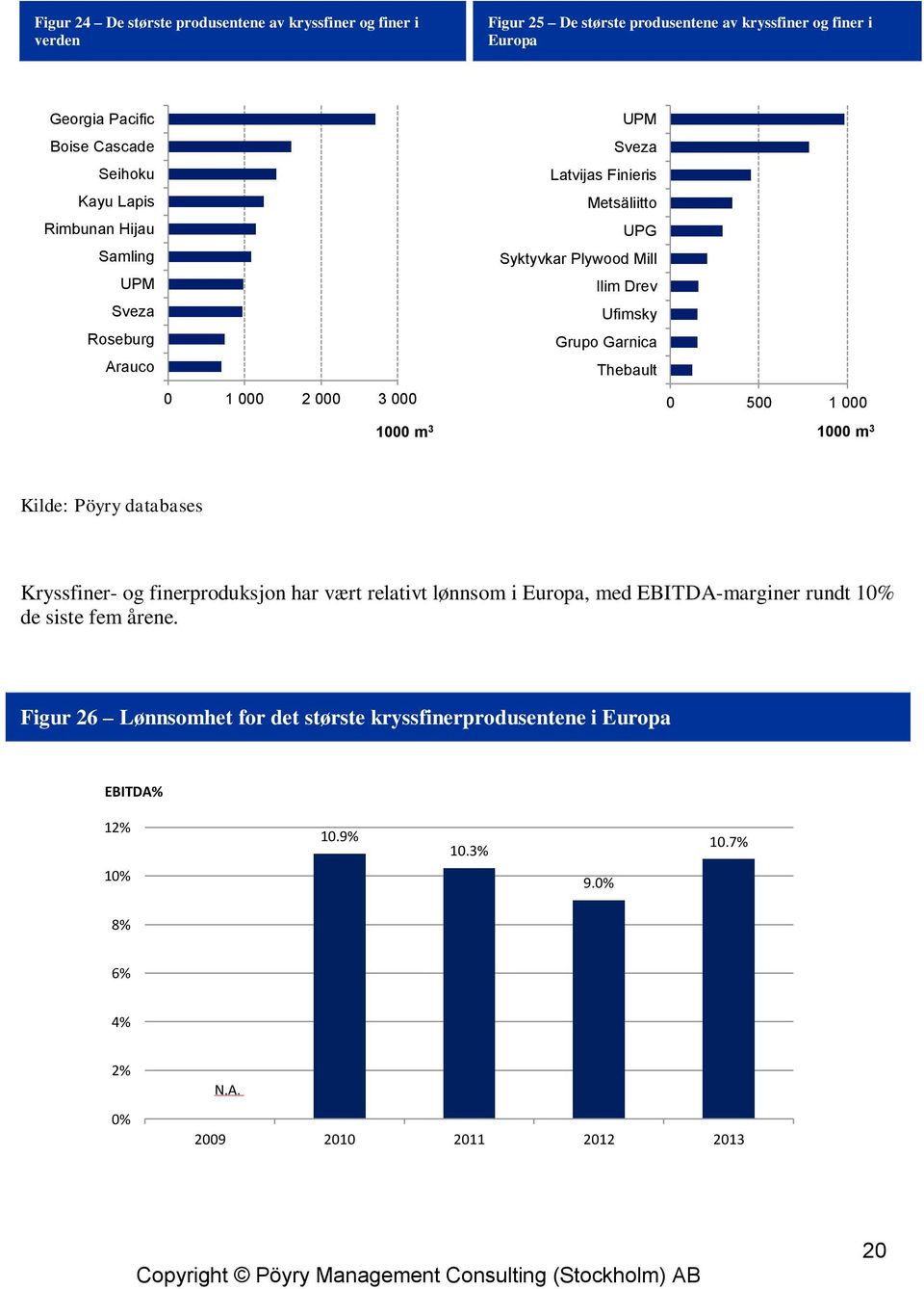 1 000 2 000 3 000 0 500 1 000 1000 m 3 1000 m 3 Kilde: Pöyry databases Kryssfiner- og finerproduksjon har vært relativt lønnsom i Europa, med EBITDA-marginer rundt 10%