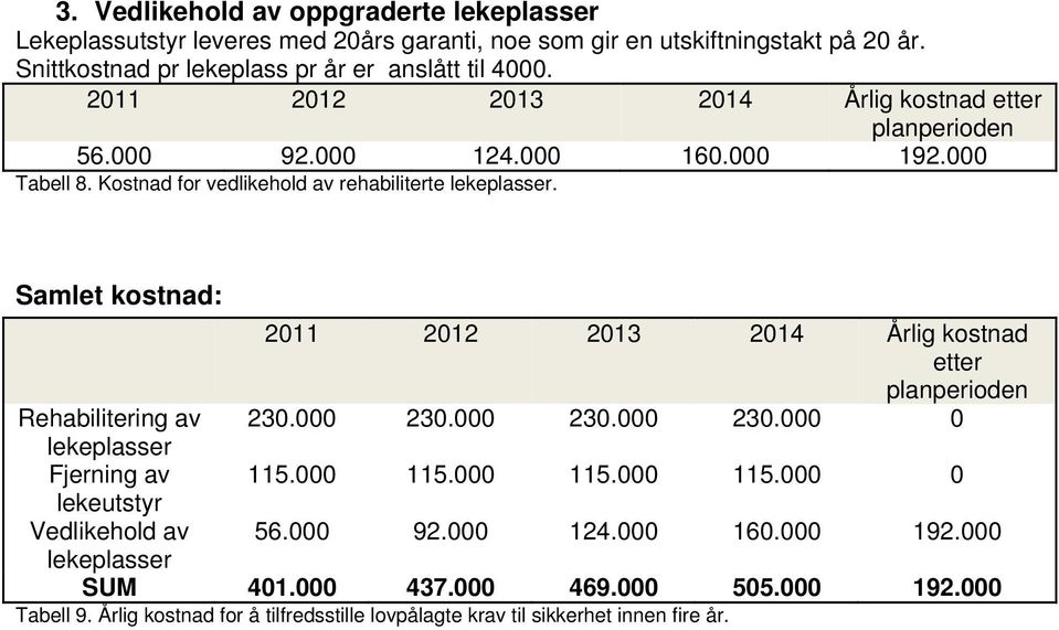 Samlet kostnad: 2011 2012 2013 2014 Årlig kostnad etter planperioden Rehabilitering av 230.000 230.000 230.000 230.000 0 lekeplasser Fjerning av 115.000 115.