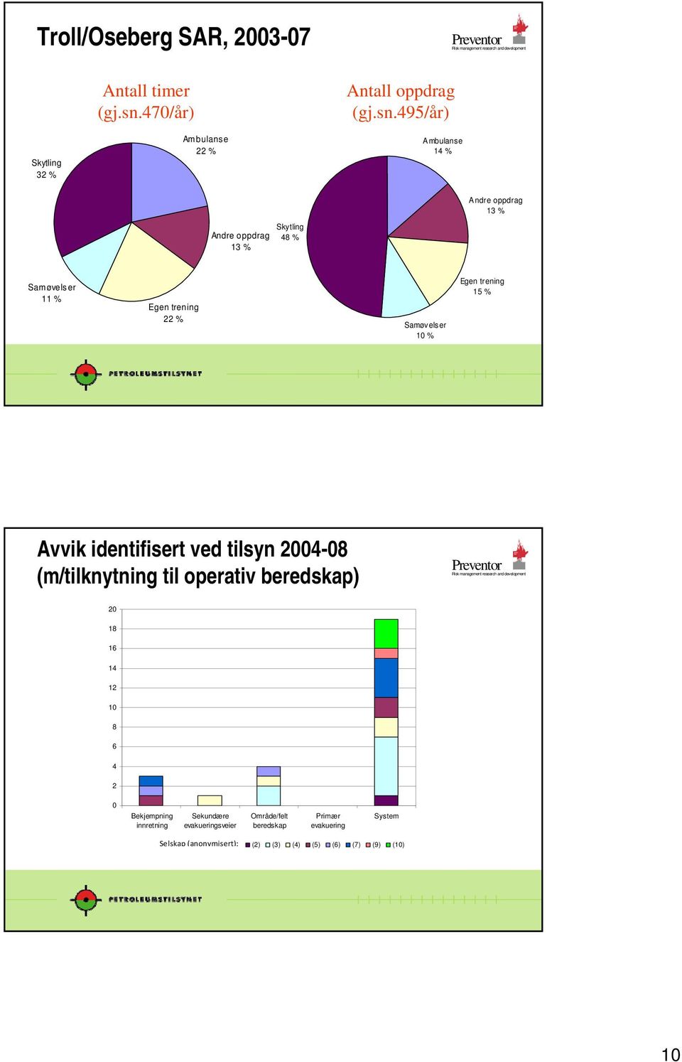 495/år) Skytling 32 % Ambulanse 22 % Ambulanse 14 % Andre oppdrag 13 % Andre oppdrag 13 % Skytling 48 % Samøvelser 11 %