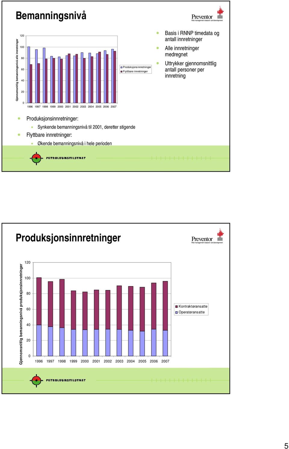 innretning Produksjonsinnretninger: Synkende bemanningsnivå til 21, deretter stigende Flyttbare innretninger: Økende bemanningsnivå i hele perioden