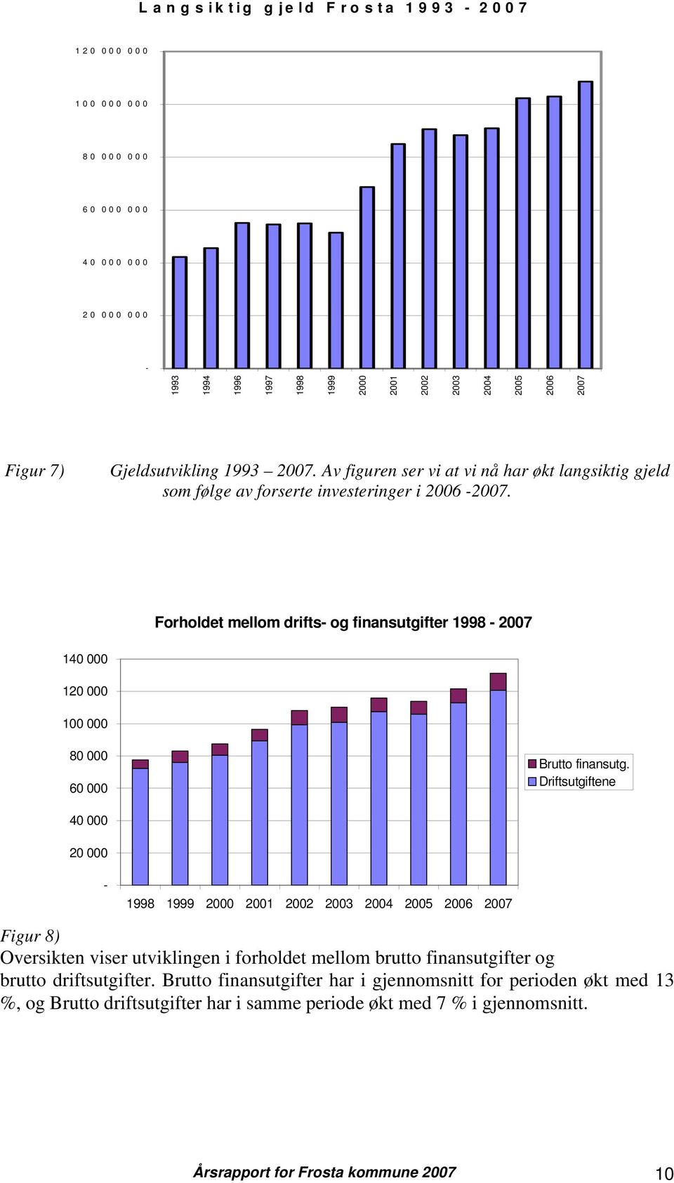 Forholdet mellom drifts- og finansutgifter 1998-2007 140 000 120 000 100 000 80 000 60 000 Brutto finansutg.