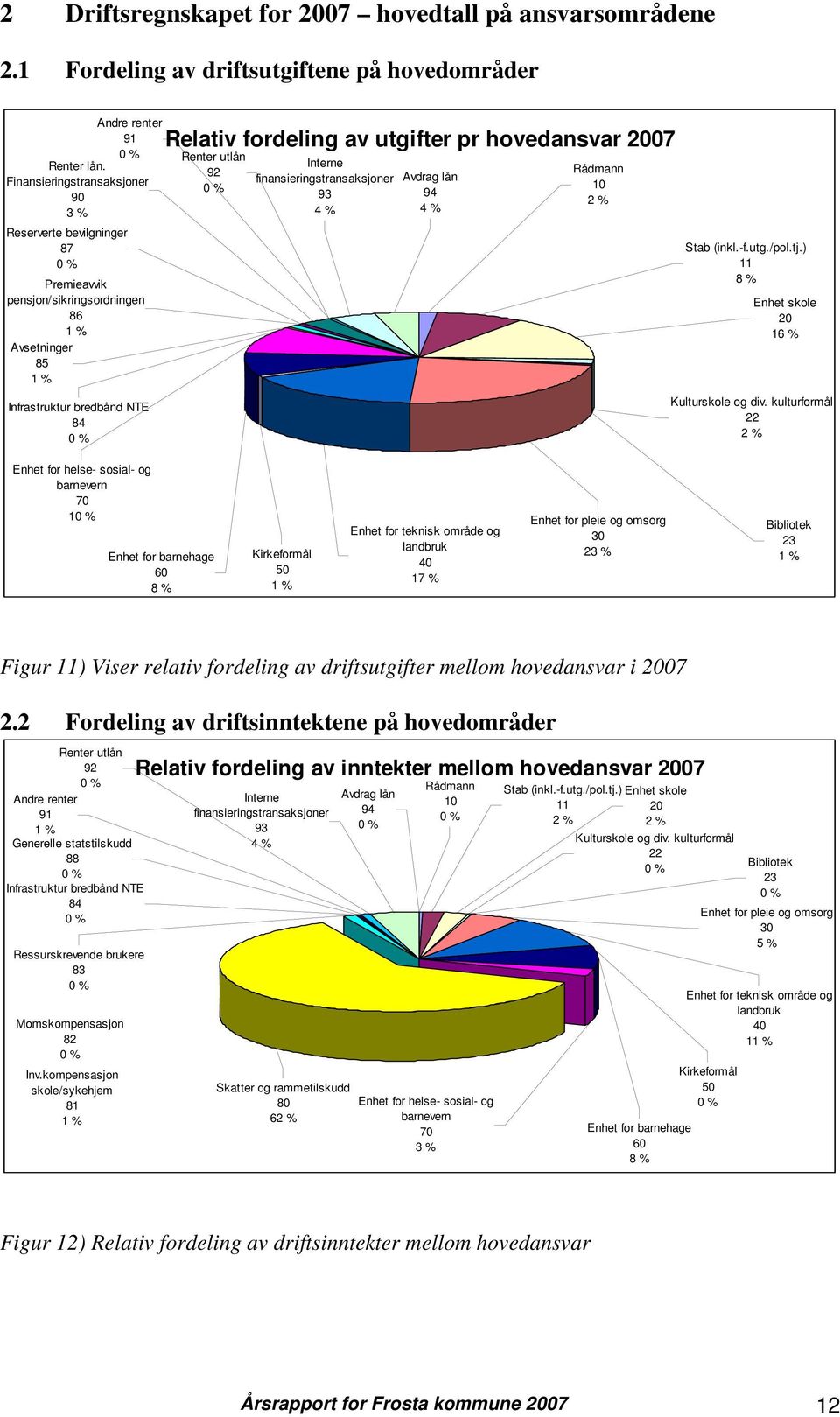 utgifter pr hovedansvar 2007 0 % Renter utlån 92 0 % Interne finansieringstransaksjoner 93 4 % Avdrag lån 94 4 % Rådmann 10 2 % Stab (inkl.-f.utg./pol.tj.