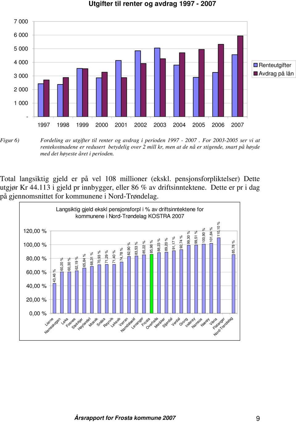 Total langsiktig gjeld er på vel 108 millioner (ekskl. pensjonsforpliktelser) Dette utgjør Kr 44.113 i gjeld pr innbygger, eller 86 % av driftsinntektene.