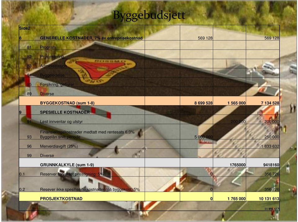 Finansieringskostnader medtatt med rentesats 6,0% Byggelån snitt periode 5 000 000 250 000 96 Merverdiavgift (25%) 1 833 632 99 Diverse GRUNNKALKYLE (sum 1-9)