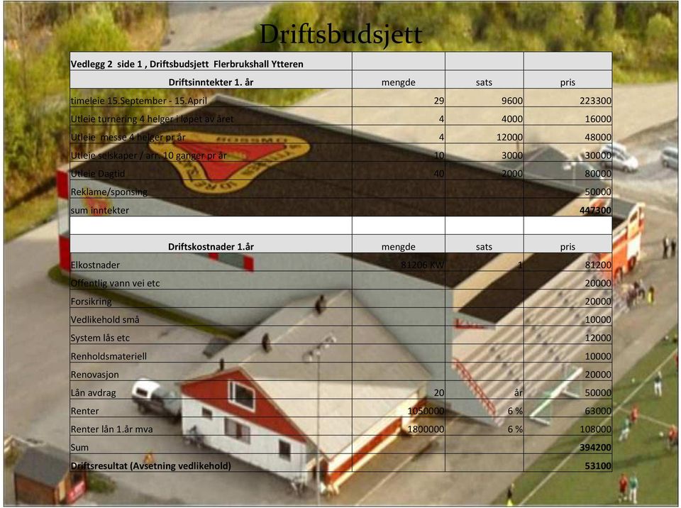 10 ganger pr år 10 3000 30000 Utleie Dagtid 40 2000 80000 Reklame/sponsing 50000 sum inntekter 447300 Driftskostnader 1.