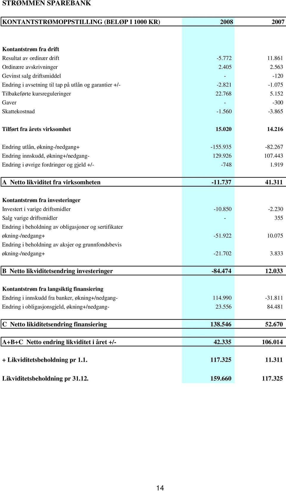 865 Tilført fra årets virksomhet 15.020 14.216 Endring utlån, økning-/nedgang+ -155.935-82.267 Endring innskudd, økning+/nedgang- 129.926 107.443 Endring i øvrige fordringer og gjeld +/- -748 1.