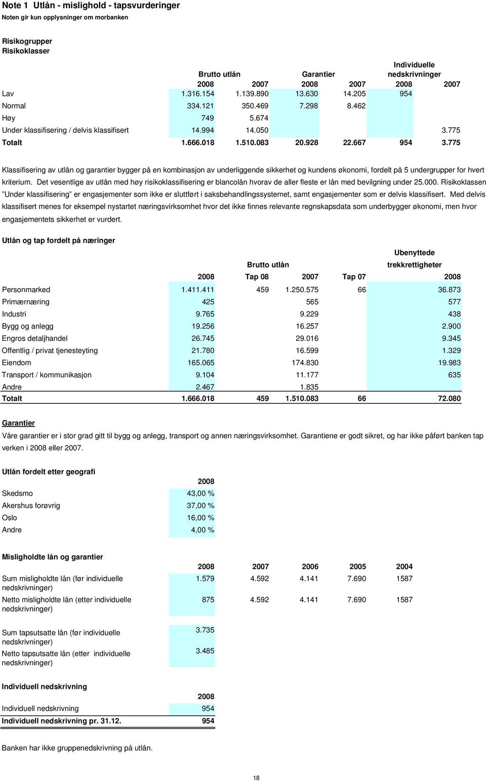 775 Klassifisering av utlån og garantier bygger på en kombinasjon av underliggende sikkerhet og kundens økonomi, fordelt på 5 undergrupper for hvert kriterium.