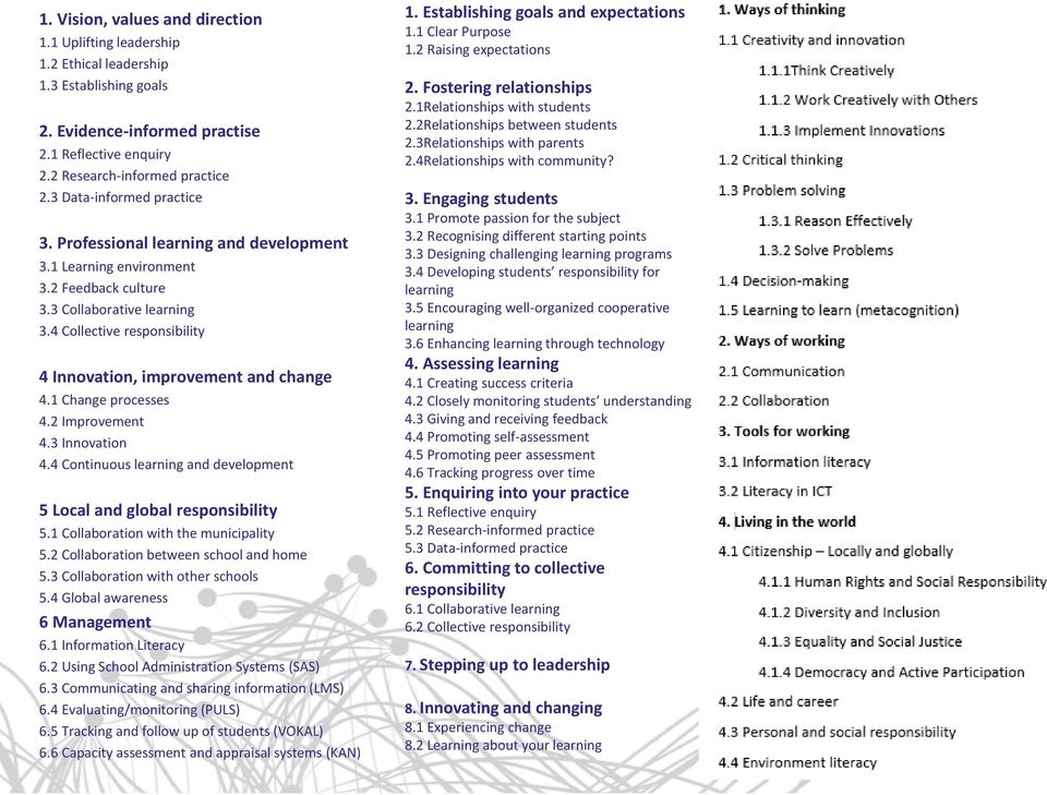 4 Collective responsibility 4 Innovation, improvement and change 4.1 Change processes 4.2 Improvement 4.3 Innovation 4.4 Continuous learning and development 5 Local and global responsibility 5.