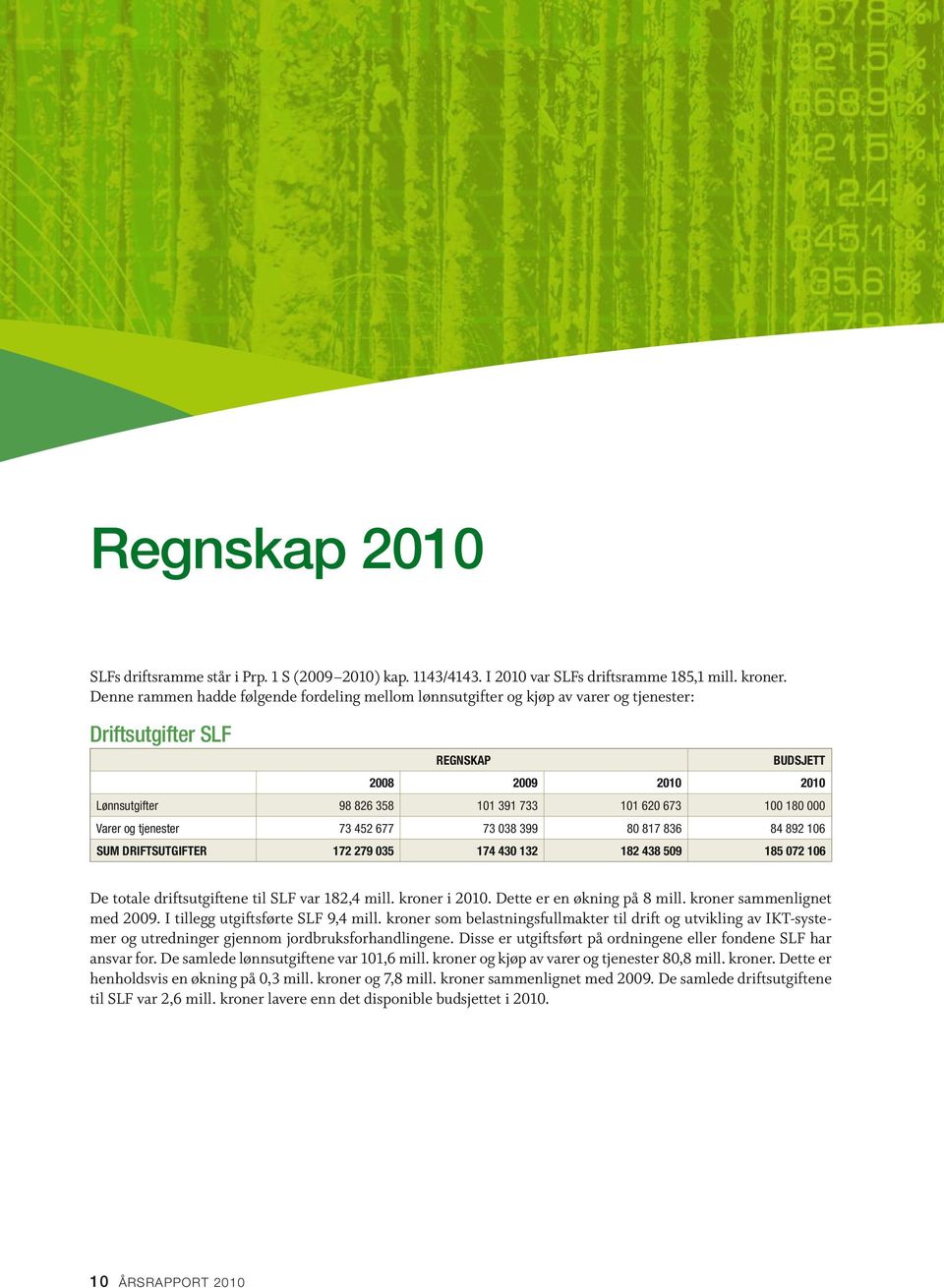 180 000 Varer og tjenester 73 452 677 73 038 399 80 817 836 84 892 106 SUM DRIFTSUTGIFTER 172 279 035 174 430 132 182 438 509 185 072 106 De totale driftsutgiftene til SLF var 182,4 mill.