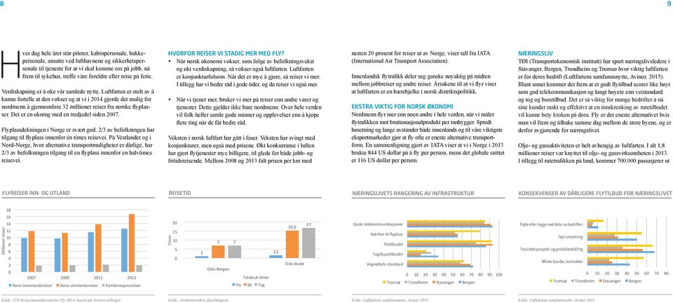 Luftfarten er stolt av å kunne fortelle at den vokser og at vi i 214 gjorde det mulig for nordmenn å gjennomføre 32 millioner reiser fra norske flyplasser. Det er en økning med en tredjedel siden 27.