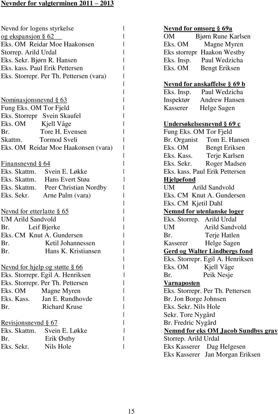 Pettersen (vara) Nevnd for anskaffelse 69 b Eks. Insp. Paul Wedzicha Nominasjonsnevnd 63 Inspektør Andrew Hansen Fung Eks. OM Tor Fjeld Kasserer Helge Sagen Eks. Storrepr Svein Skaufel Eks.
