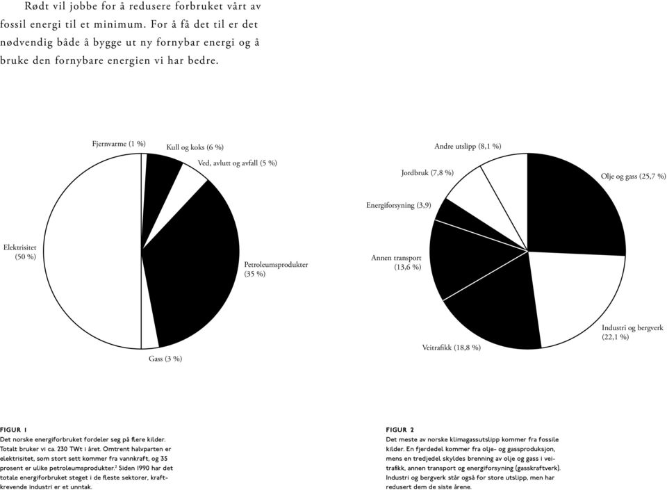 transport (13,6 %) Gass (3 %) Veitrafikk (18,8 %) Industri og bergverk (22,1 %) Figur 1 Det norske energiforbruket fordeler seg på flere kilder. Totalt bruker vi ca. 230 TWt i året.