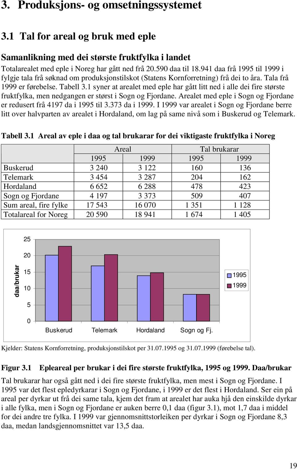 1 syner at arealet med eple har gått litt ned i alle dei fire største fruktfylka, men nedgangen er størst i Sogn og Fjordane. Arealet med eple i Sogn og Fjordane er redusert frå 4197 da i 1995 til 3.