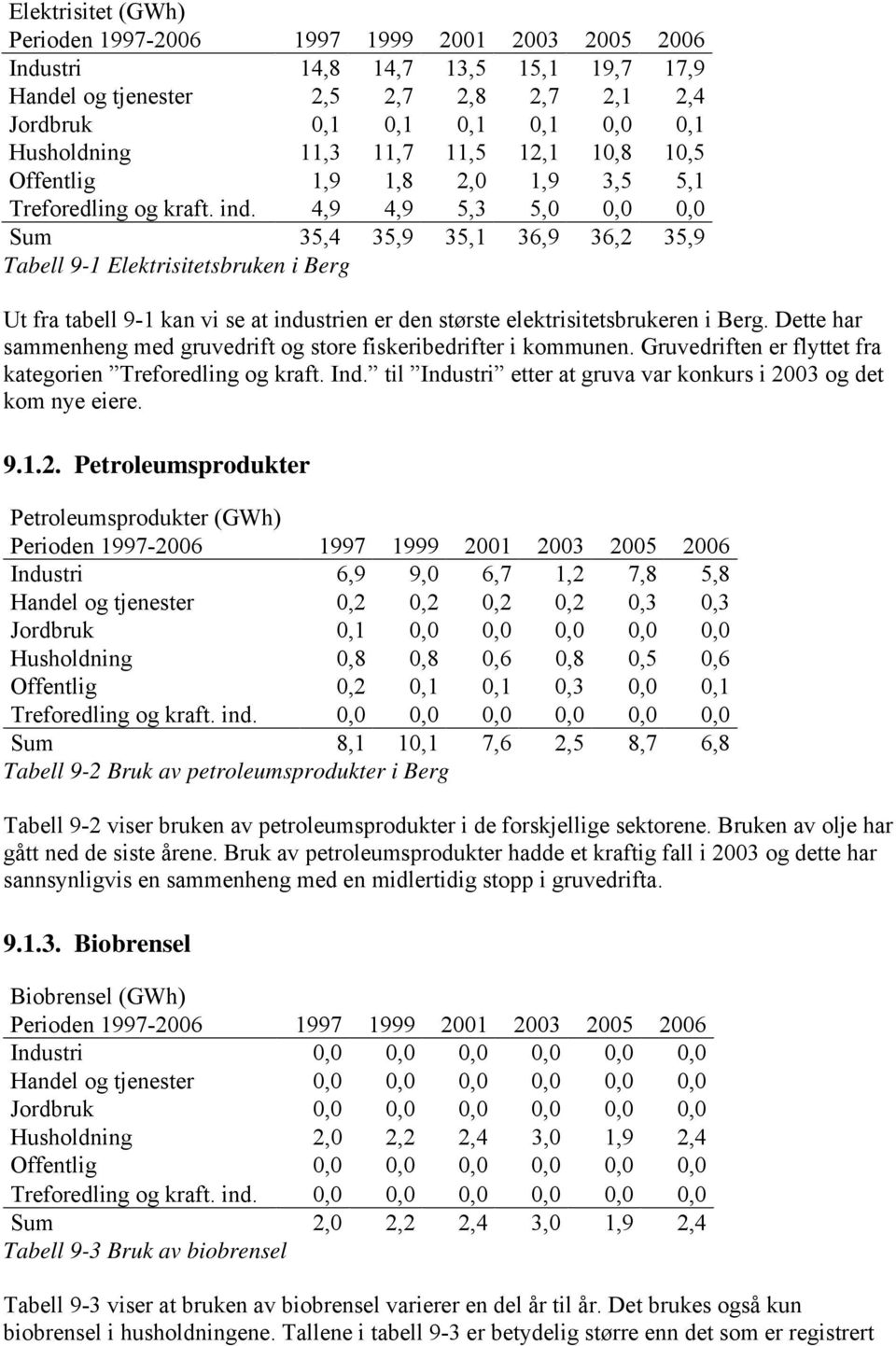 4,9 4,9 5,3 5,0 0,0 0,0 Sum 35,4 35,9 35,1 36,9 36,2 35,9 Tabell 9-1 Elektrisitetsbruken i Berg Ut fra tabell 9-1 kan vi se at industrien er den største elektrisitetsbrukeren i Berg.