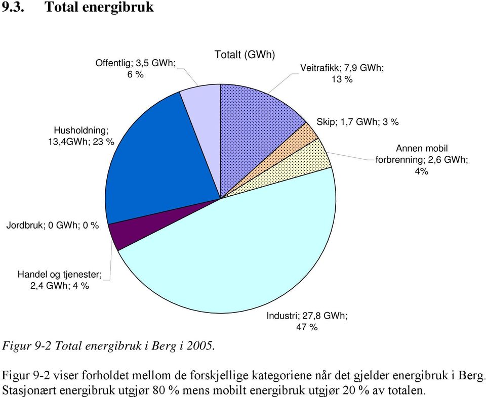 9-2 Total energibruk i Berg i 2005.