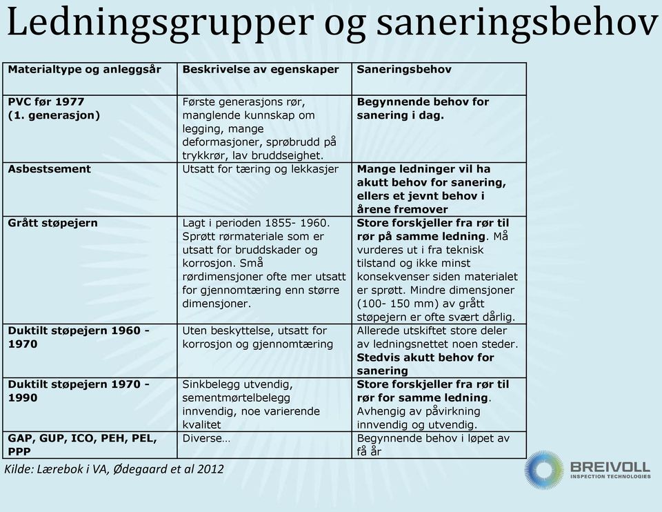 Asbestsement Utsatt for tæring og lekkasjer Mange ledninger vil ha akutt behov for sanering, ellers et jevnt behov i årene fremover Grått støpejern Lagt i perioden 1855-1960.