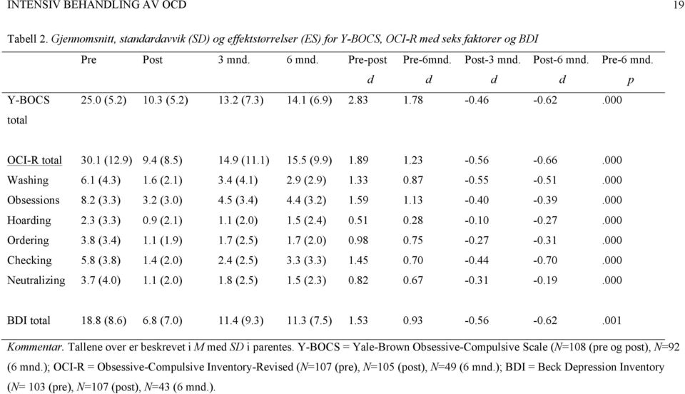 000 Washing 6.1 (4.3) 1.6 (2.1) 3.4 (4.1) 2.9 (2.9) 1.33 0.87-0.55-0.51.000 Obsessions 8.2 (3.3) 3.2 (3.0) 4.5 (3.4) 4.4 (3.2) 1.59 1.13-0.40-0.39.000 Hoarding 2.3 (3.3) 0.9 (2.1) 1.1 (2.0) 1.5 (2.