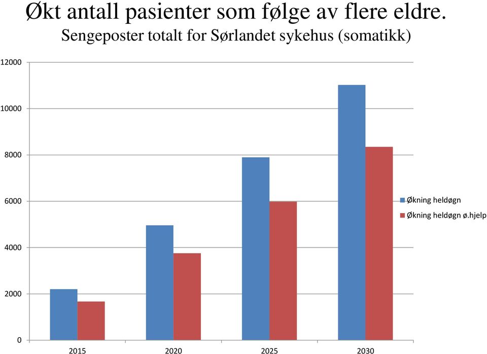 (somatikk) 12000 10000 8000 6000 Økning heldøgn