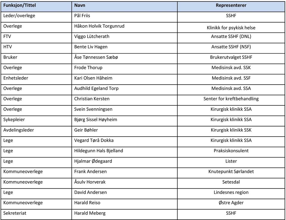 SSA Overlege Christian Kersten Senter for kreftbehandling Overlege Svein Svenningsen Kirurgisk klinikk SSA Sykepleier Bjørg Sissel Høyheim Kirurgisk klinikk SSA Avdelingsleder Geir Bøhler Kirurgisk