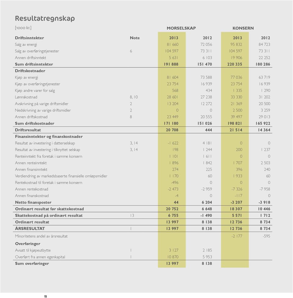 19 906 22 252 Sum driftsinntekter 191 888 151 470 220 335 180 286 Driftskostnader Kjøp av energi 81 604 73 588 77 036 63 719 Kjøp av overføringstjenester 23 754 16 939 23 754 16 939 Kjøp andre varer