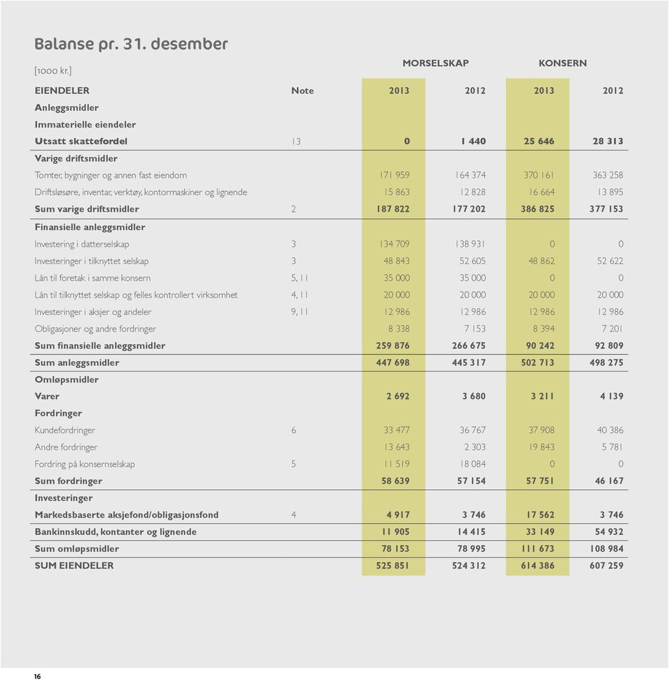 171 959 164 374 370 161 363 258 Driftsløsøre, inventar, verktøy, kontormaskiner og lignende 15 863 12 828 16 664 13 895 Sum varige driftsmidler 2 187 822 177 202 386 825 377 153 Finansielle