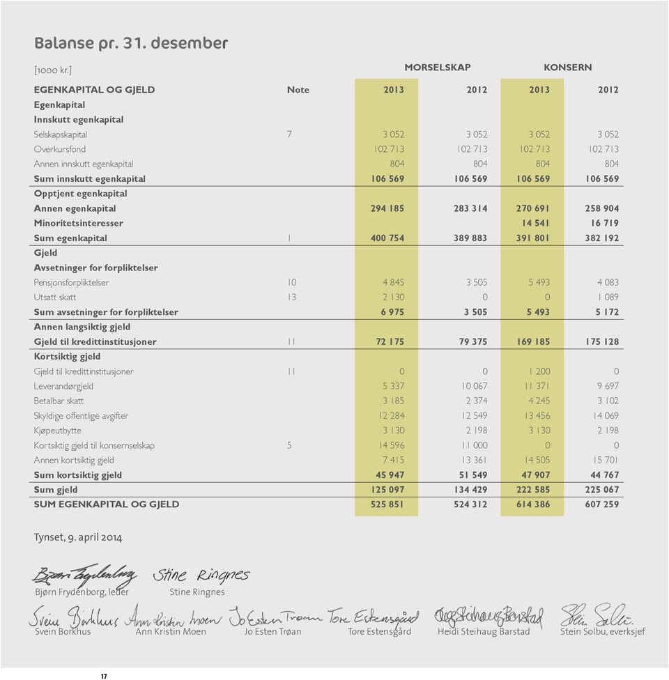 innskutt egenkapital 804 804 804 804 Sum innskutt egenkapital 106 569 106 569 106 569 106 569 Opptjent egenkapital Annen egenkapital 294 185 283 314 270 691 258 904 Minoritetsinteresser 14 541 16 719