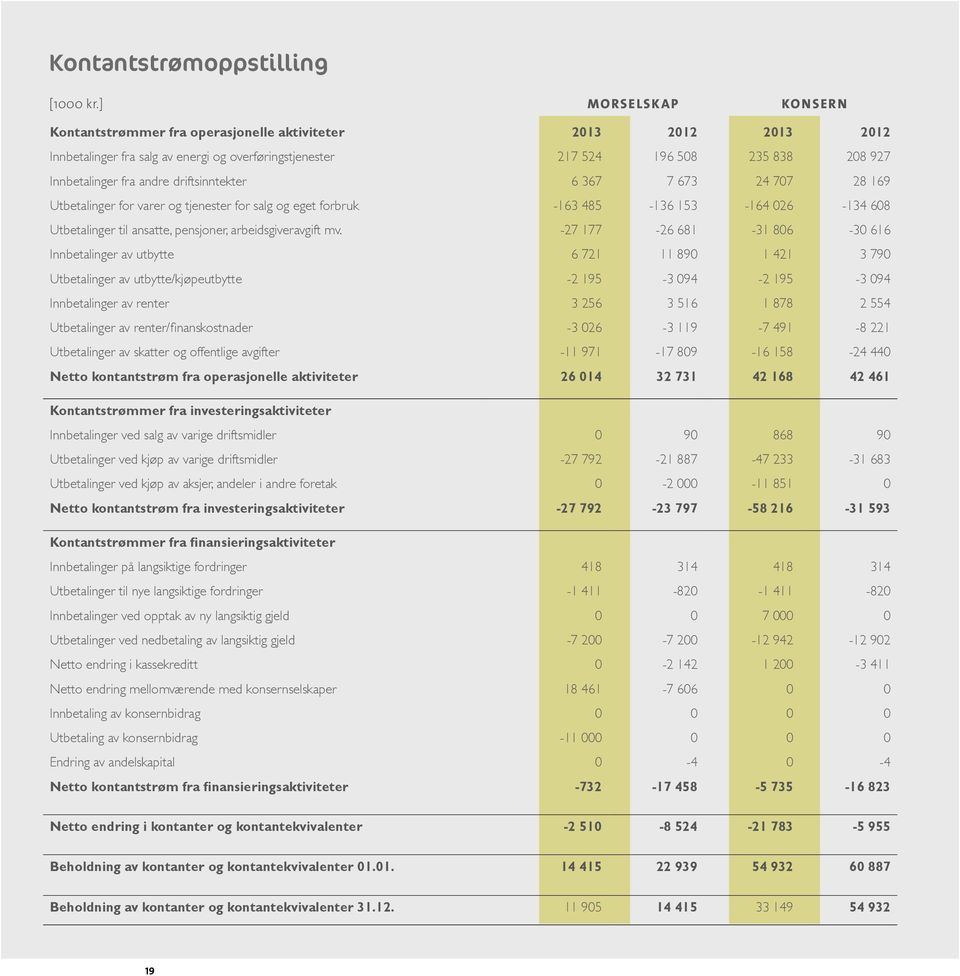 driftsinntekter 6 367 7 673 24 707 28 169 Utbetalinger for varer og tjenester for salg og eget forbruk -163 485-136 153-164 026-134 608 Utbetalinger til ansatte, pensjoner, arbeidsgiveravgift mv.