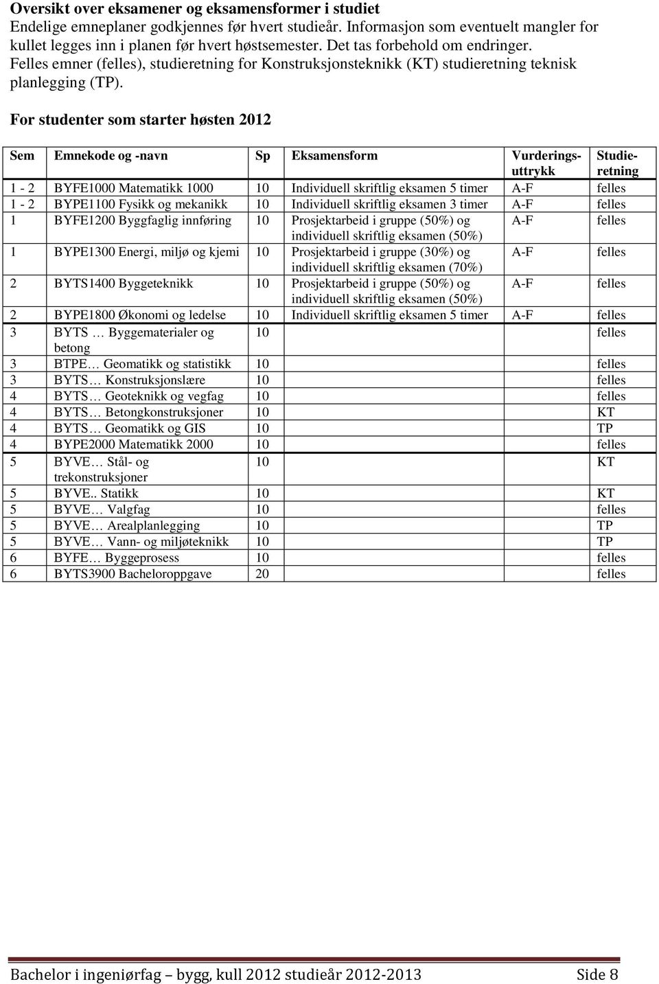 For studenter som starter høsten 2012 Sem Emnekode og -navn Sp Eksamensform Vurderingsuttrykk Studieretning 1-2 BYFE1000 Matematikk 1000 10 Individuell skriftlig eksamen 5 timer A-F 1-2 BYPE1100