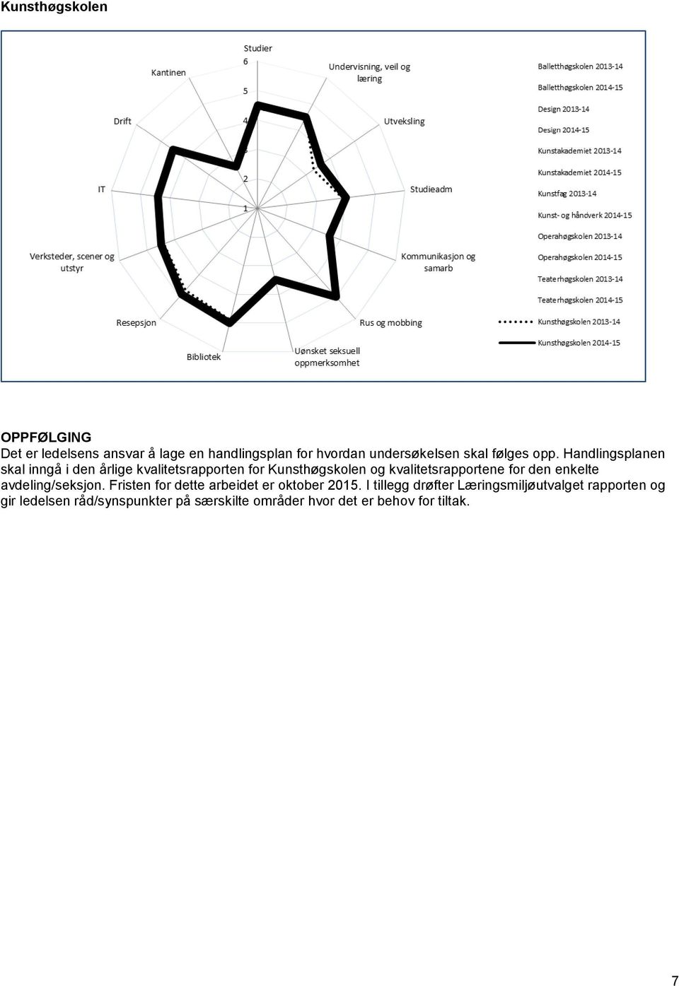 Handlingsplanen skal inngå i den årlige kvalitetsrapporten for Kunsthøgskolen og kvalitetsrapportene for