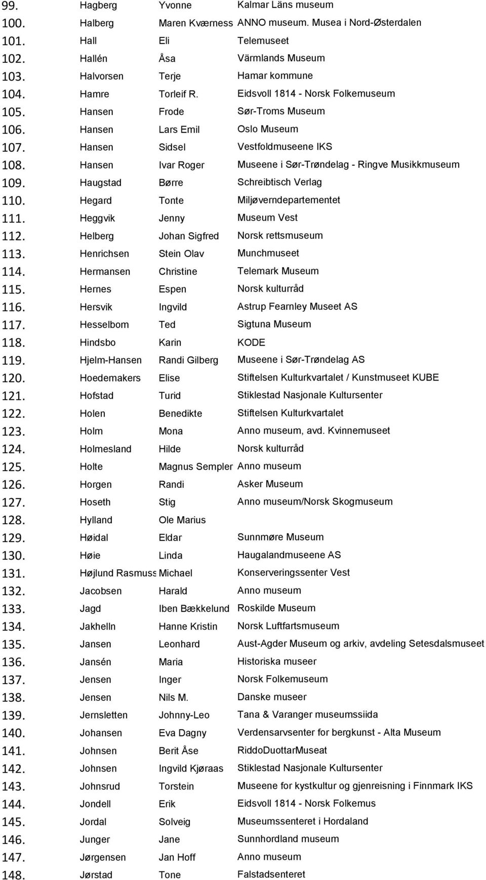 Hesselbom Ted 118. Hindsbo Karin KODE 119. Hjelm-Hansen Randi Gilberg 120. Hoedemakers Elise 121. Hofstad Turid 122. Holen Benedikte 123. Holm Mona 124. Holmesland Hilde 125. Holte Magnus Sempler 126.