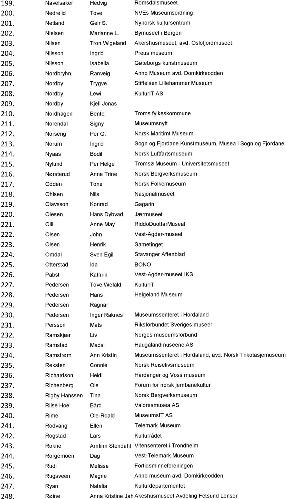 Nørsterud Anne Trine 217. Odden Tone 218. Ohlsen Nils 219. Olavsson Konrad Gagarin 220. Olesen Hans Dybvad Jærmuseet 221. Olli Anne May 222. Olsen John 223. Olsen Henrik Sametinget 224.