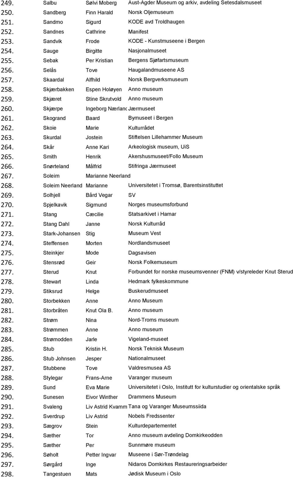 Skår Anne Kari 265. Smith Henrik 266. Snørteland Målfrid 267. Soleim Marianne Neerland 268. Soleim Neerland Marianne 269. Solhjell Bård Vegar SV 270. Spjelkavik Sigmund 271. Stang Cæcilie 272.