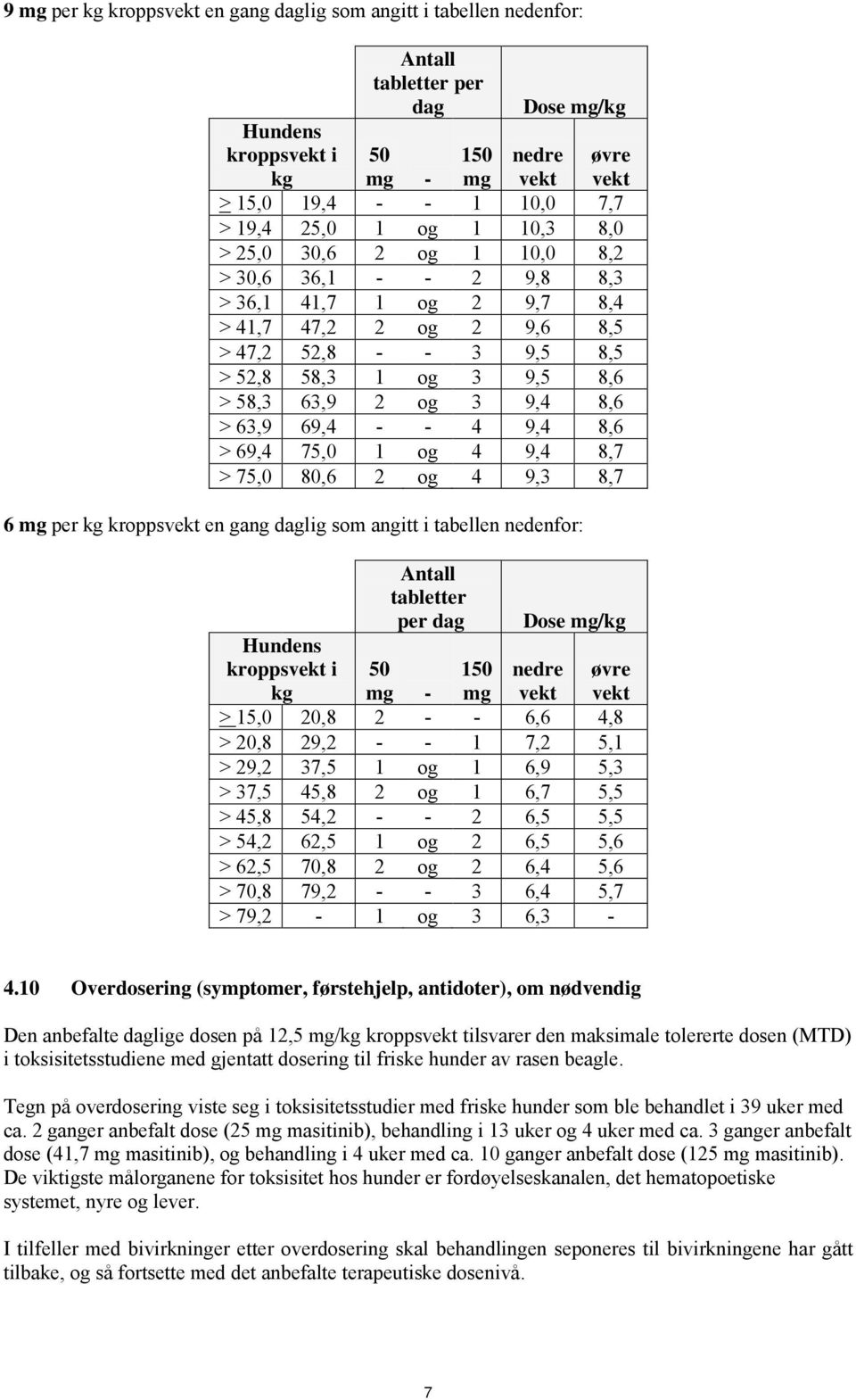 3 9,4 8,6 > 63,9 69,4 - - 4 9,4 8,6 > 69,4 75,0 1 og 4 9,4 8,7 > 75,0 80,6 2 og 4 9,3 8,7 6 mg per kg kroppsvekt en gang daglig som angitt i tabellen nedenfor: Hundens kroppsvekt i kg Antall