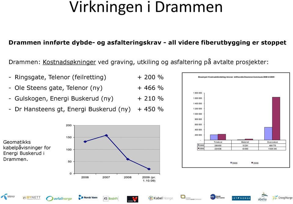 Kabelpåvisninger Drammen 200 Eksempel: Kostnadsfordeling i kroner driftsordre Drammen kommune 2008 til 2009 1 800 000 1 600 000 1 400 000 1 200 000 1 000 000 800 000 600 000 400 000