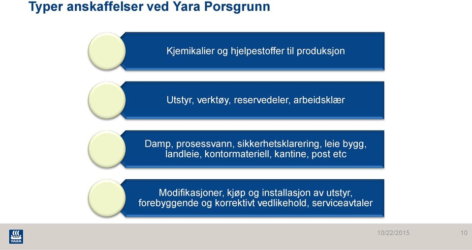 leie bygg, landleie, kontormateriell, kantine, post etc Modifikasjoner, kjøp og