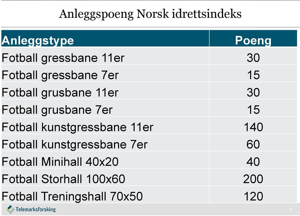 kunstgressbane 7er 60 Klatreanlegg (innendørs) 20 Sandvolleyballbane 2 Fotball gressbane 7er 15 Bandybane, kunstis 100 Fotball Minihall 40x20 40 Korthullsbane 20 Seilanlegg 20 Bandybane,naturis 20